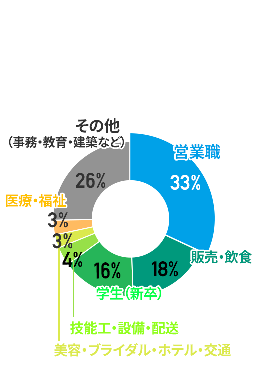 接客・販売業・その他