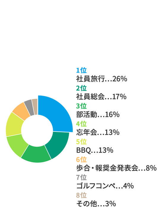 1位・社員旅行